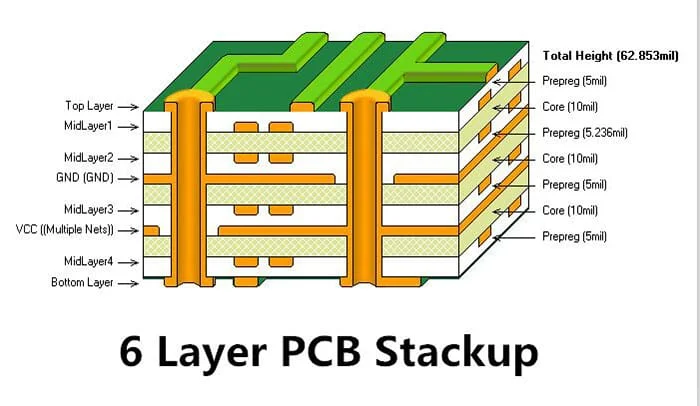 Multilayer PCB Stackup Cross-Section