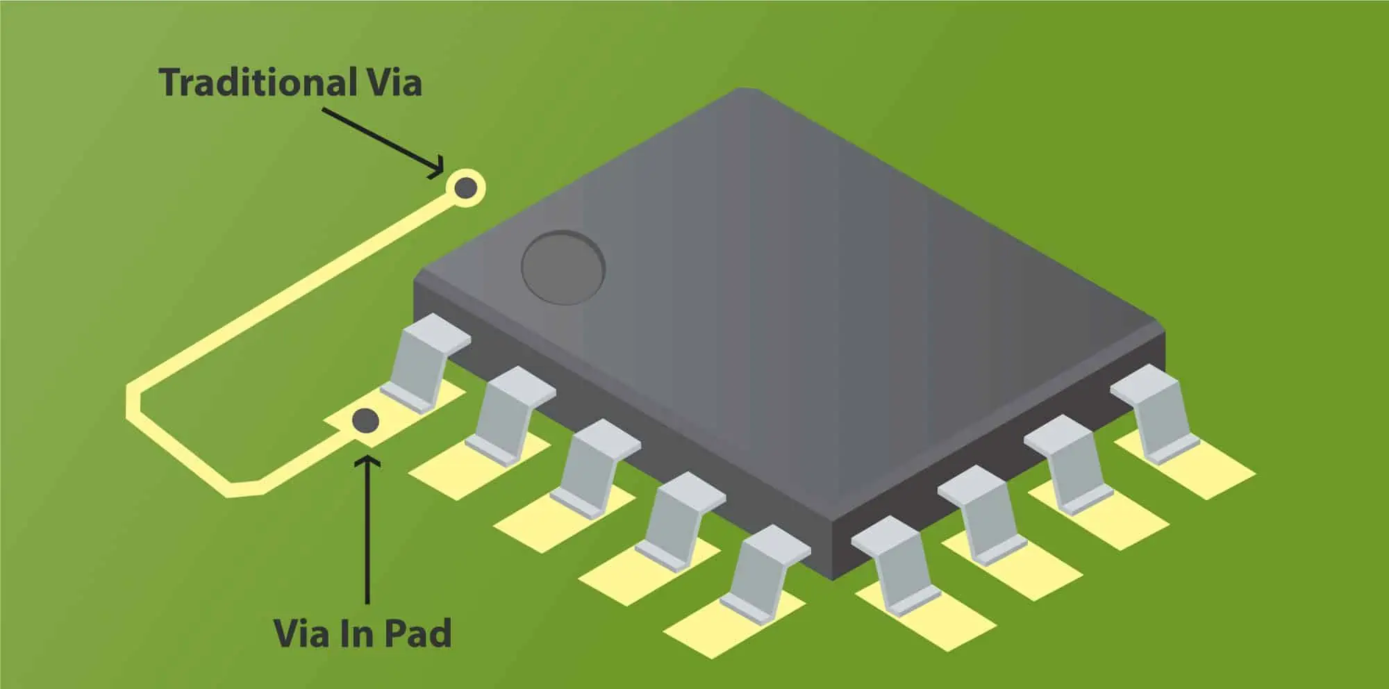 Compact Via-in-Pad PCB Assembly