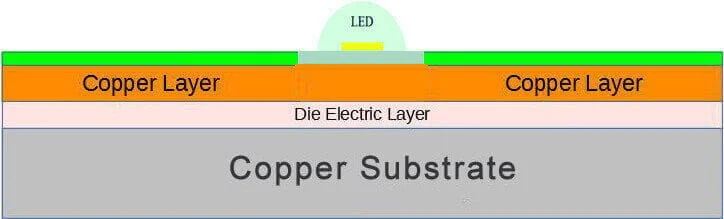 PCB Copper Layers Diagram