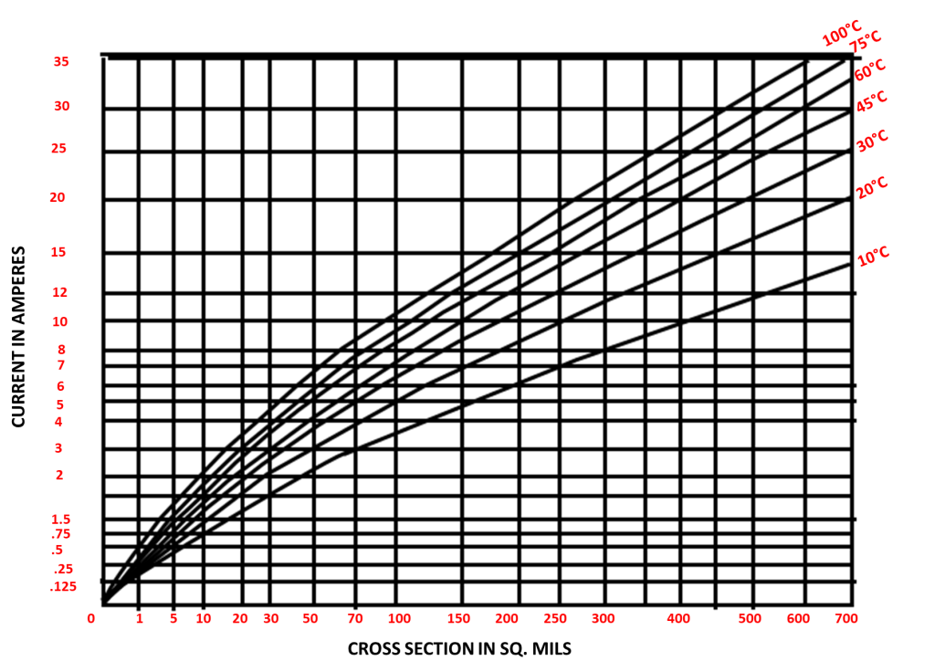 IPC-2152 Temperature Rise Chart