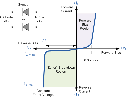 Typical forward and reverse bias curve of a zener diode