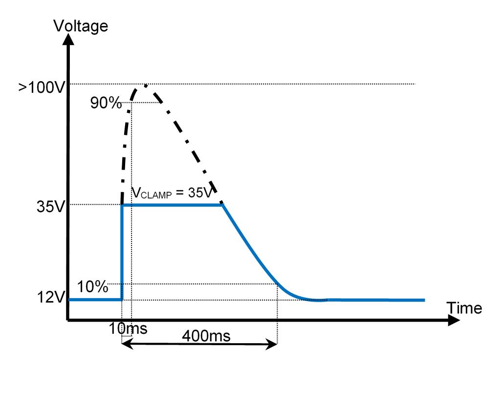 Oscilloscope traces of load dump and switching transients in vehicle power lines