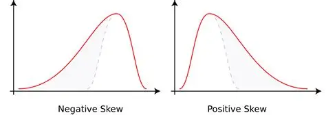 Skew Waveform Diagram