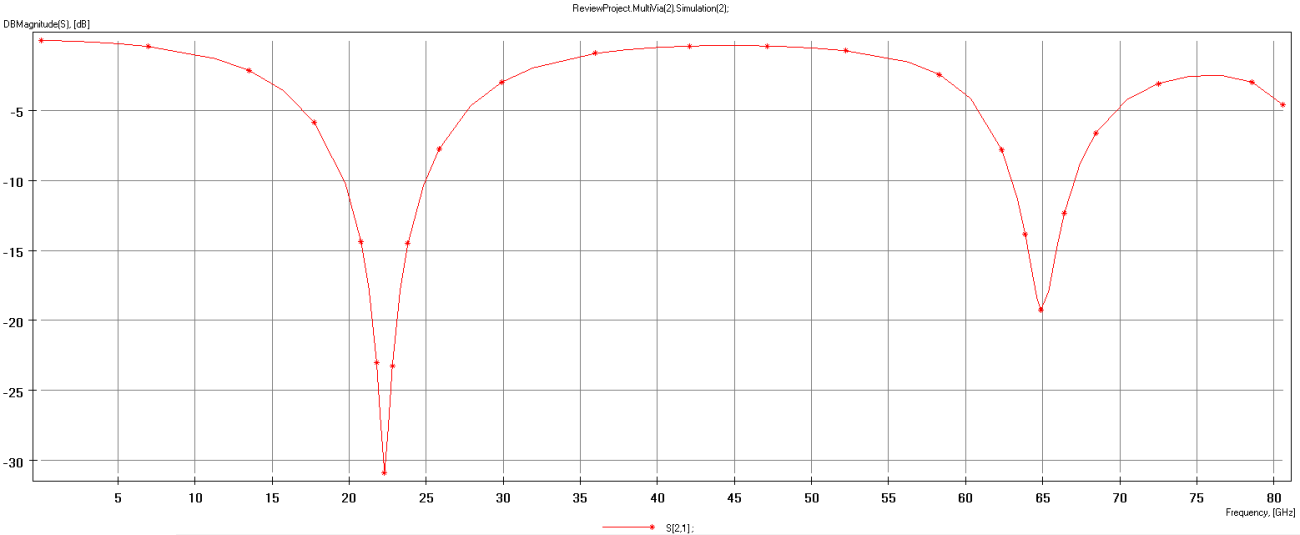 Frequency response graph illustrating insertion loss peaks due to via stub resonances