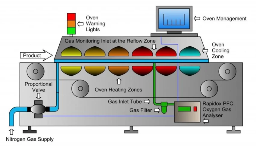 Nitrogen Reflow Oven Diagram