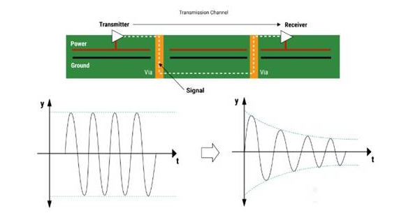 Diagram showing signal attenuation in high-frequency PCB traces