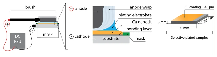 Schematic illustration of the selective plating process and a plated sample 