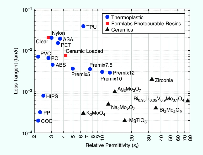 Dielectric loss tangent comparison graph