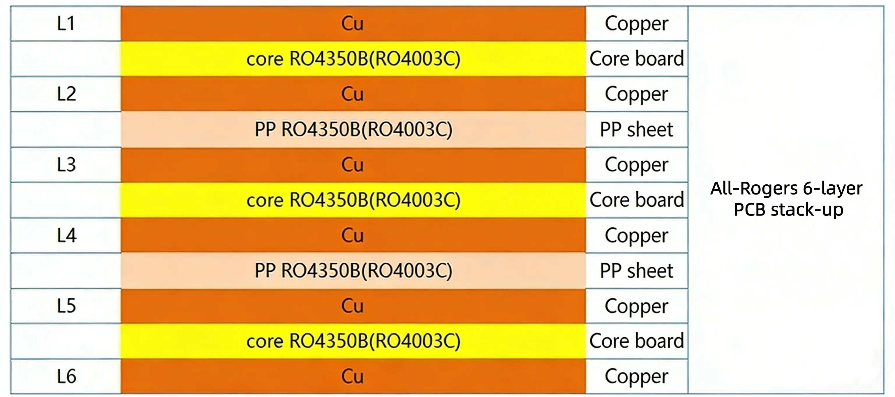 Rogers PCB multilayer stackup diagram