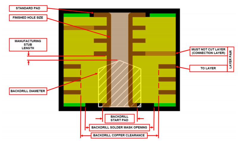 Backdrilling Process Cross-Section