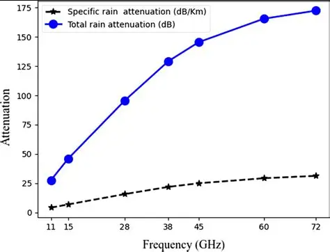 High-Frequency Signal Attenuation Graph
