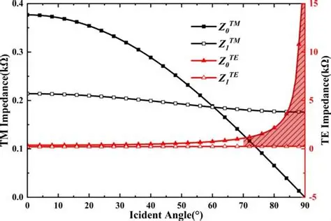 Impedance Mismatch Waveform