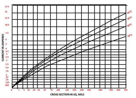 IPC-2152 Current Capacity Graph