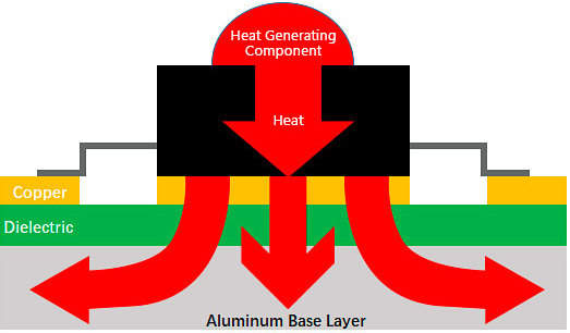 Layered structure of MCPCB with metal core, dielectric, and copper traces for heat flow