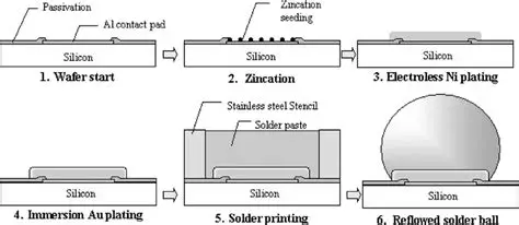 Stencil Printing Process