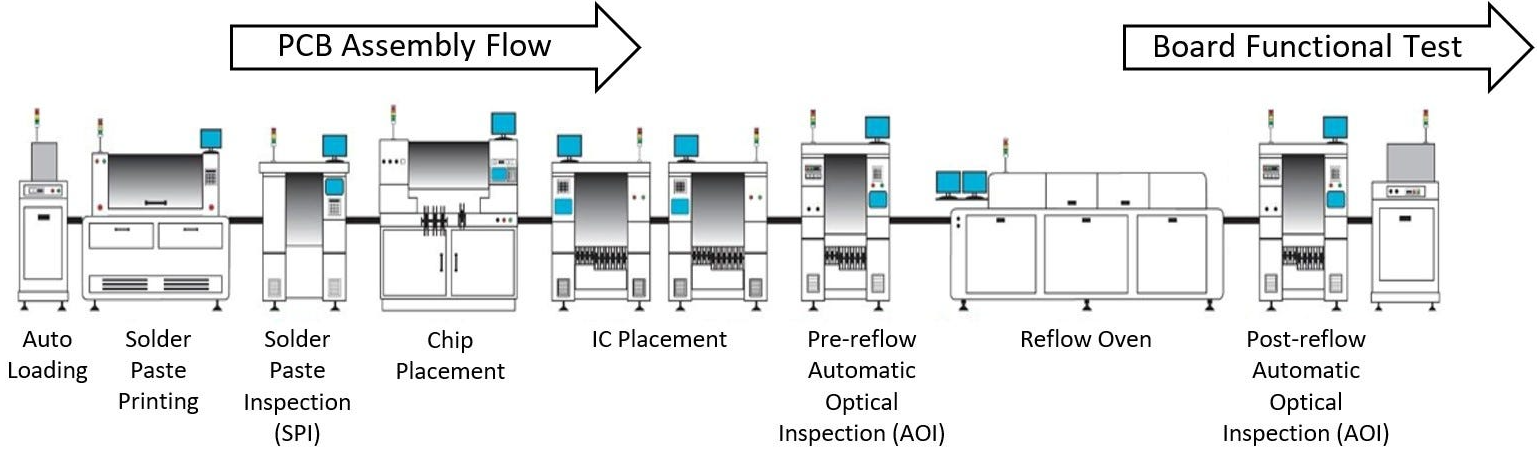 'Diagram showing sequence of solder paste printer to AOI in SMT line