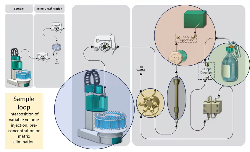 Ion chromatography analysis for verifying automated cleaning effectiveness 