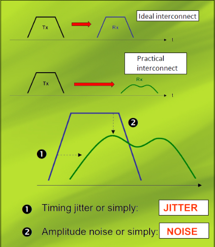 ideal vs distorted signal waveform PCB、signal integrity overshoot undershoot eye diagram