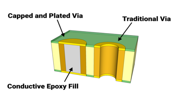 Cross-sectional view showing epoxy-filled via with solder mask cap')