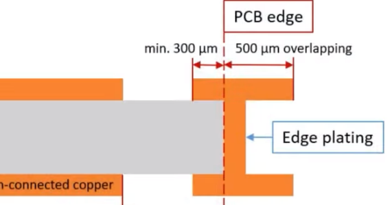 Design software screenshot with ground pour extending to board edge for RF shielding
