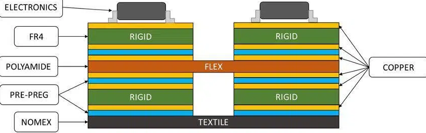 Cross-sectional view of a rigid-flex PCB stackup showing rigid and flex regions