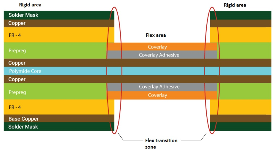 Detailed view of rigid-to-flex transition with via keepout and trace anchors