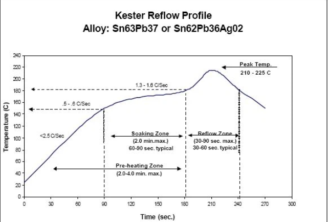 Temperature-time curve for lead-free reflow soldering in SMT')