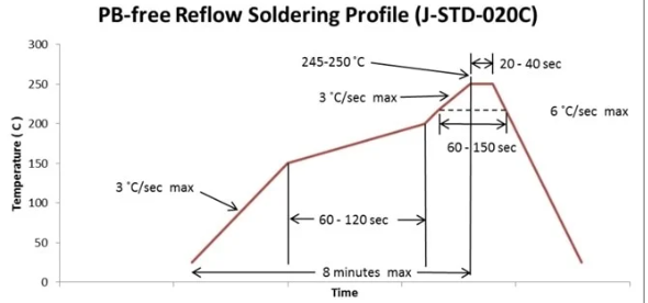 Temperature curve in reflow oven batch for lead-free soldering