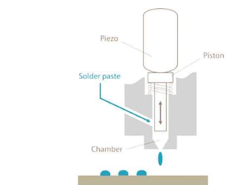 Illustration of piezoelectric jetting process for solder paste droplets