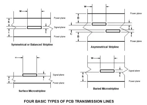 Transmission Line Model in PCB