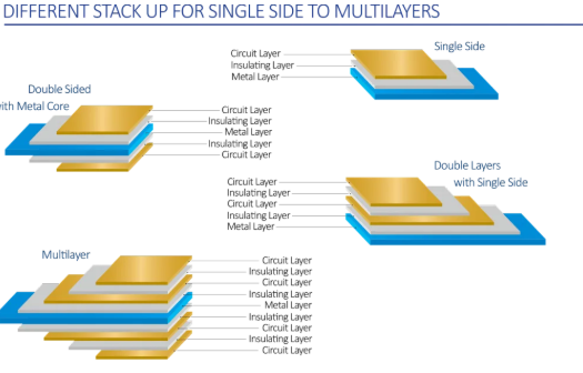 Comparison diagram of single-layer and double-layer aluminum PCB stackup configurations
