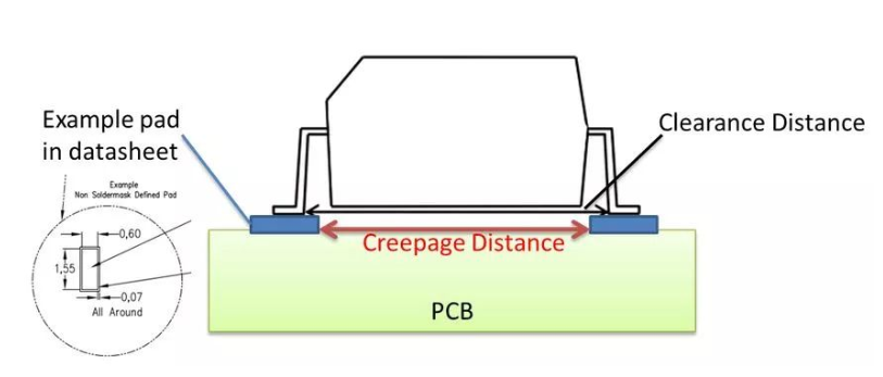 Illustration of creepage distance measurement along PCB surface between conductors