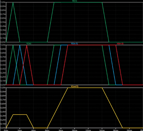 Oscilloscope-like waveforms from mixed-signal SPICE simulation showing analog response to digital switching