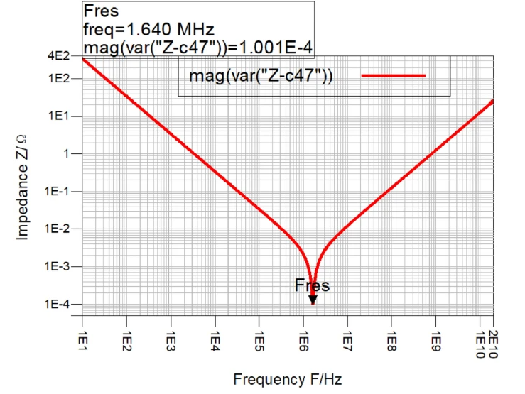 'Frequency-domain plot of power distribution network impedance with target curve