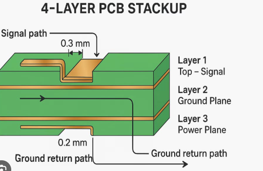 Cross-section view of 4-layer stackup with split ground planes and signal layers')