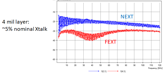 Screenshot of impedance plot and crosstalk simulation for mixed-signal traces