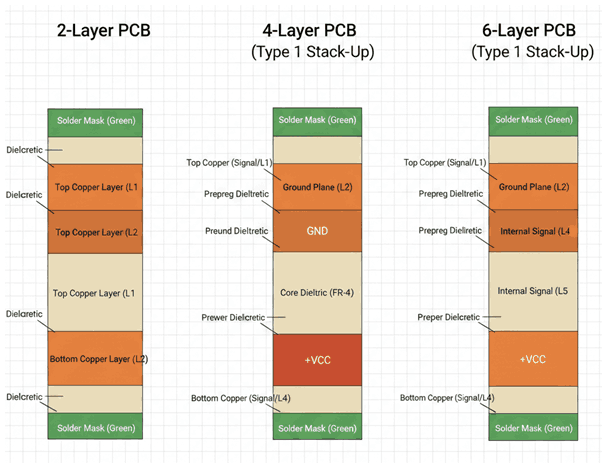 Diagram illustrating layers in a typical RF laminate PCB stack-up')