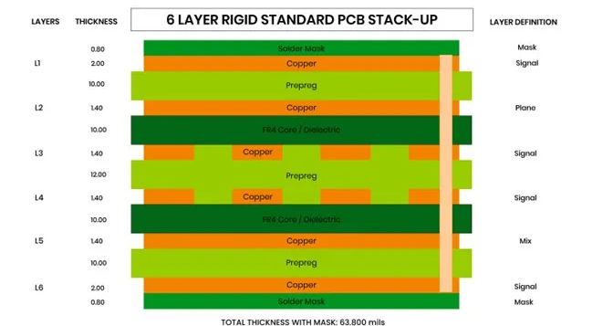 Diagram illustrating layers in a typical RF laminate PCB stack-up