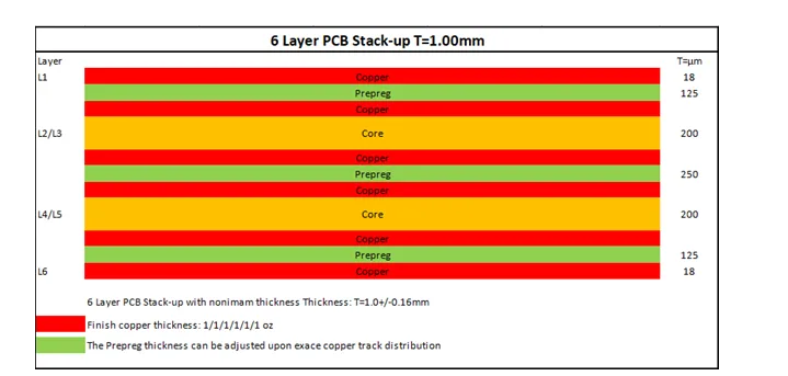 Diagram illustrating layers in a typical RF laminate PCB stack-up