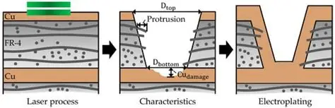 Laser Microvia Drilling Process