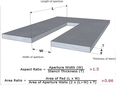 Stencil Area Ratio Diagram