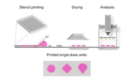 Stencil Printing Process Overview