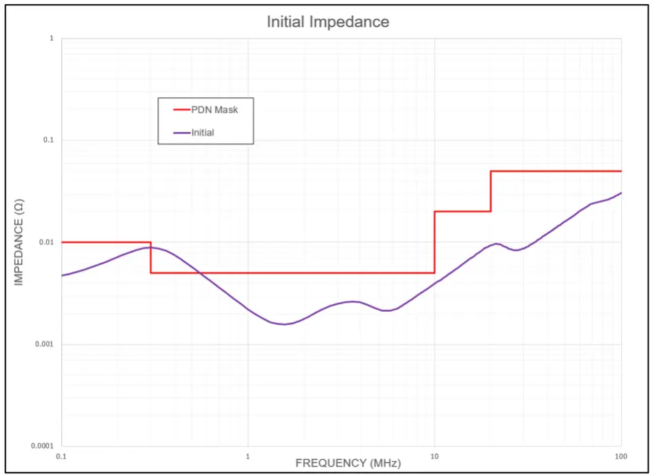 PDN Impedance Curve