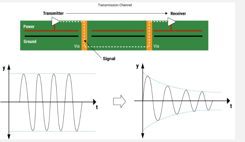 Graph showing attenuation in FR-4 and RF materials at increasing frequencies