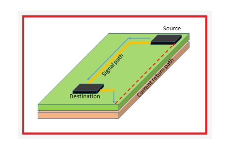 Simulation showing return current spreading on ground plane under high-speed trace