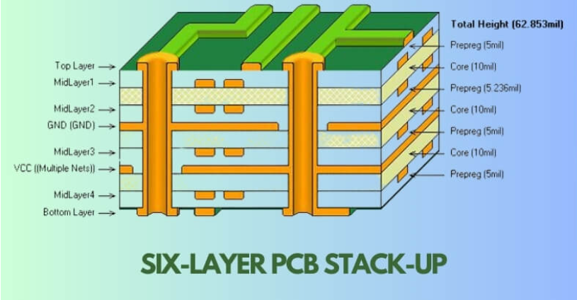 Comparison of PCB layer stackups using ground plane and power plane as references