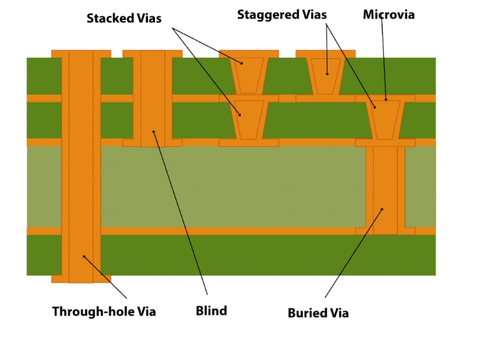 Cross-sectional view of stacked microvias in a medical HDI PCB')
