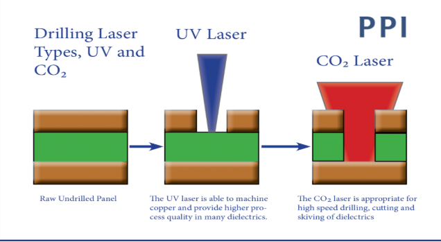 UV laser drilling microvias in PCB dielectric layer