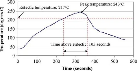 Lead-Free Reflow Oven Profile