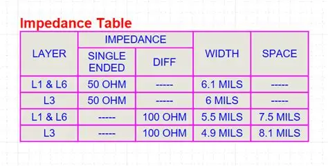 Impedance Control Table